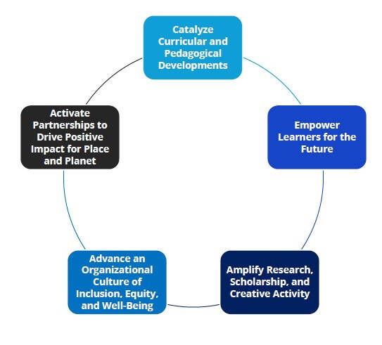 Catalyze Curricular and Pedagogical Developments, Empower Learners for the Future, Amplify Research, Scholarship, and Creative Activity, Advance an Organizational Culture of Inclusion, Equity, and Well-Being, Activate Partnerships for Place and Planet